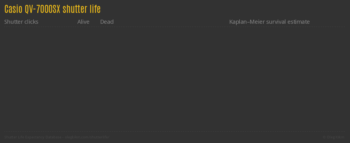 Casio QV-7000SX shutter life